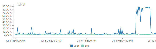 CPU Usage